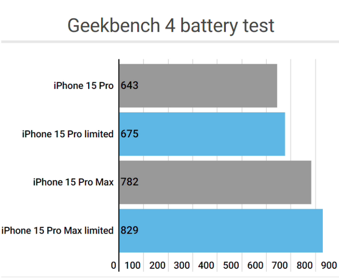 安岳apple维修站iPhone15Pro的ProMotion高刷功能耗电吗