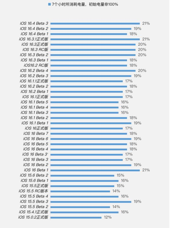 安岳苹果手机维修分享iOS 16.4 Beta 3续航跑分等测试结果汇总 