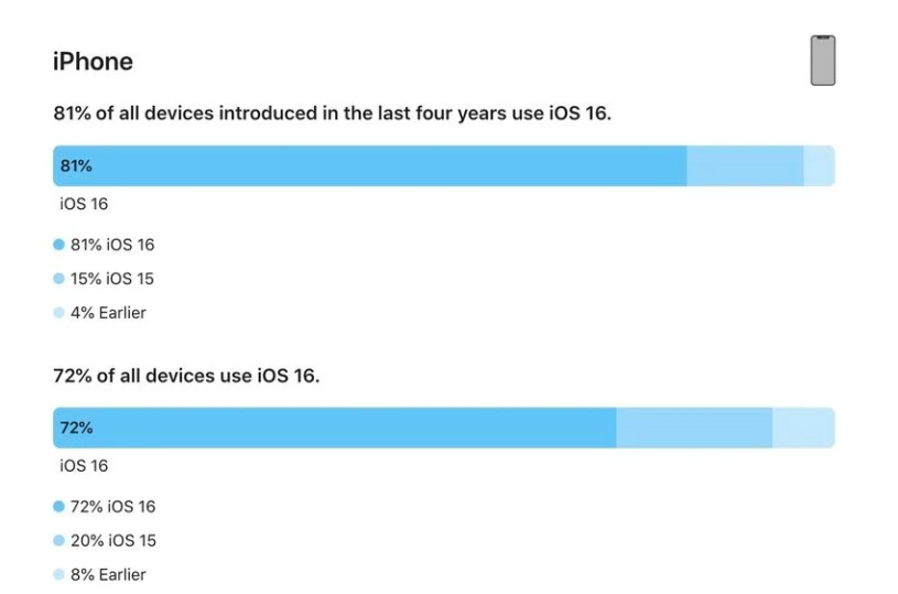 安岳苹果手机维修分享iOS 16 / iPadOS 16 安装率 