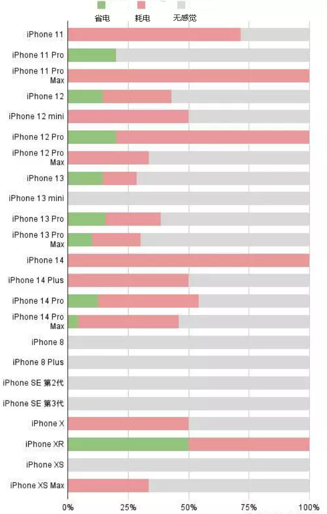 安岳苹果手机维修分享iOS16.2太耗电怎么办？iOS16.2续航不好可以降级吗？ 