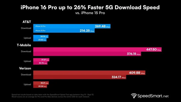 安岳苹果手机维修分享iPhone 16 Pro 系列的 5G 速度 